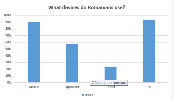 devices in Romania