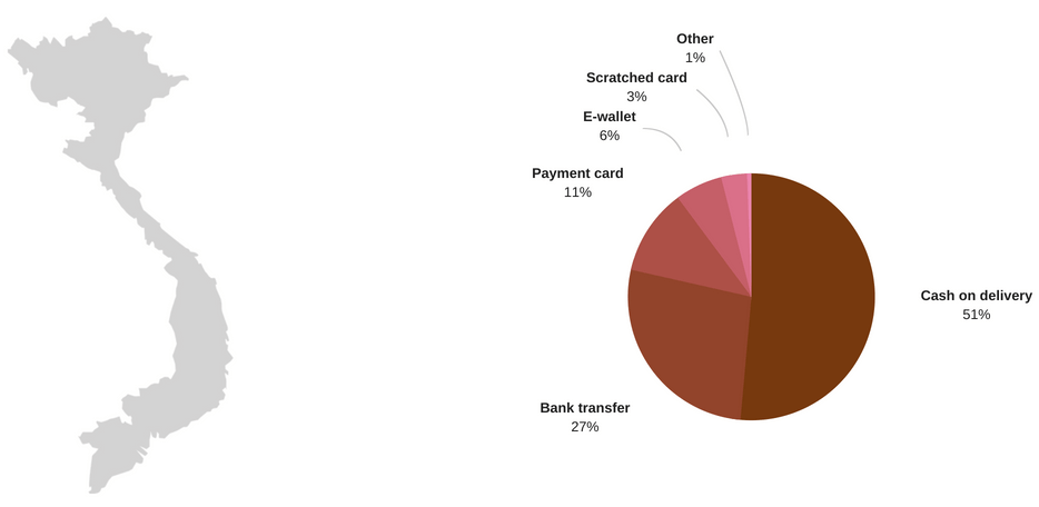 Payments methods