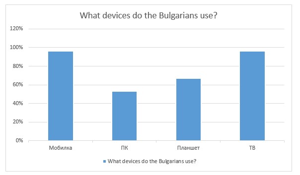 Bulgaria Devices