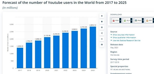 YouTube forecast on users’ interest in the platform