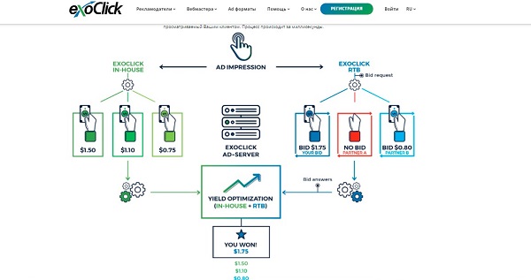 RTB в Exoclick
