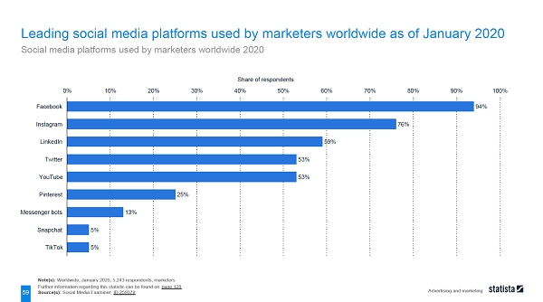 Percentage of marketers using specific platforms