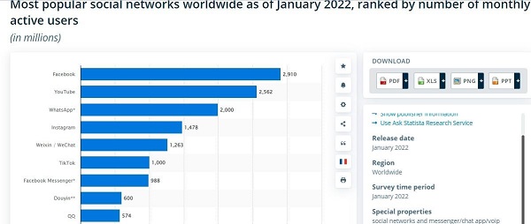 Посещаемость социальных сетей в 2022 году (Январь)