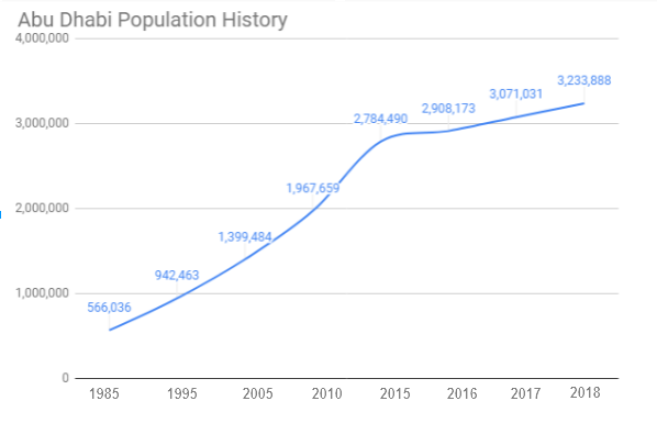 Abu Dhabi population history