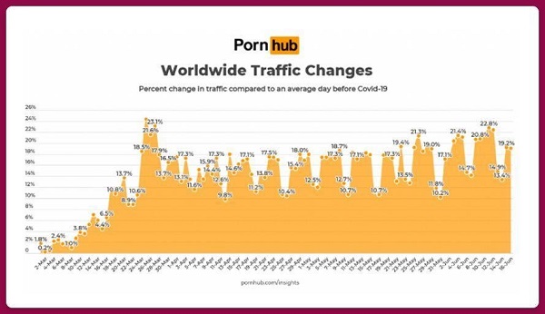Статистика изменения динамики посещений PornHub в пик эпидемии