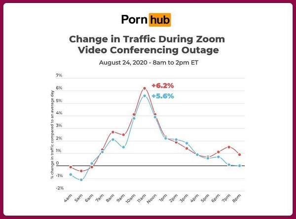 PornHub visits spike during the time Zoom was blocked