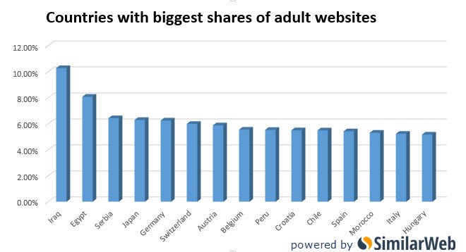 Countries with the highest percentage of visits to adult sites