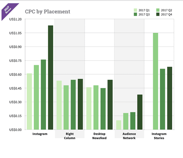  Comparison of the cost of advertising depending on the placement in Instagram and FB