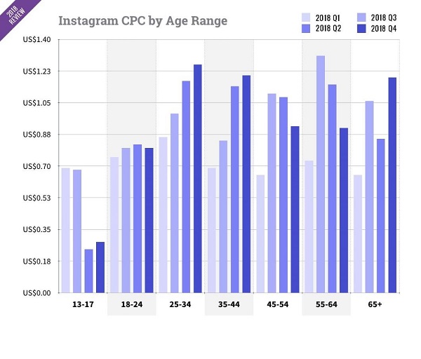 The cost of advertising depending on age