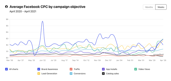 CPC advertising cost depending on the goal 