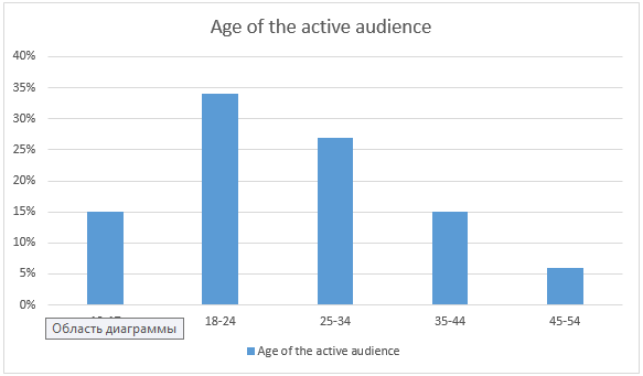 Age of the audience