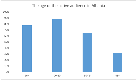 Age and number of users