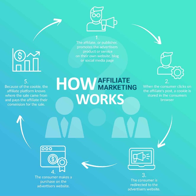 How affiliate marketing works