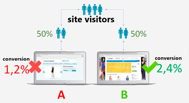 Principle of A\B testing