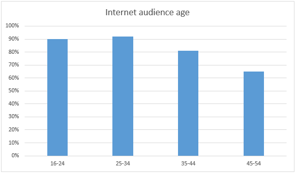 Age of the audience
