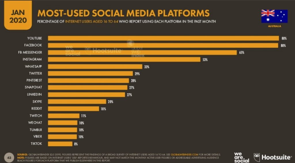 Most-used social media platforms