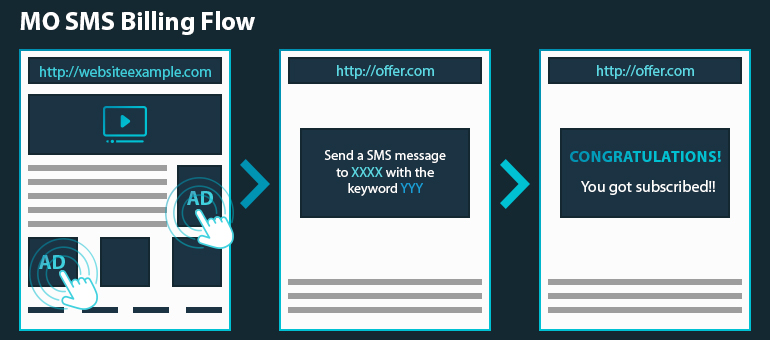 SMS billing flow
