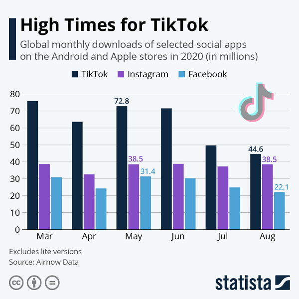 Statistics of TikTok downloads in 2020