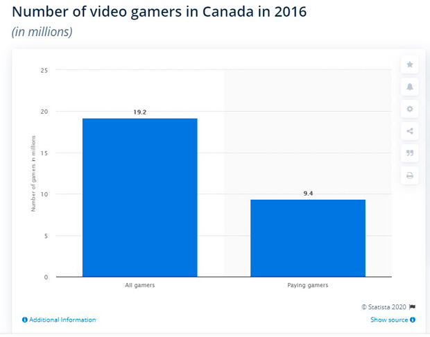 Number of people that play games (data for Canada)