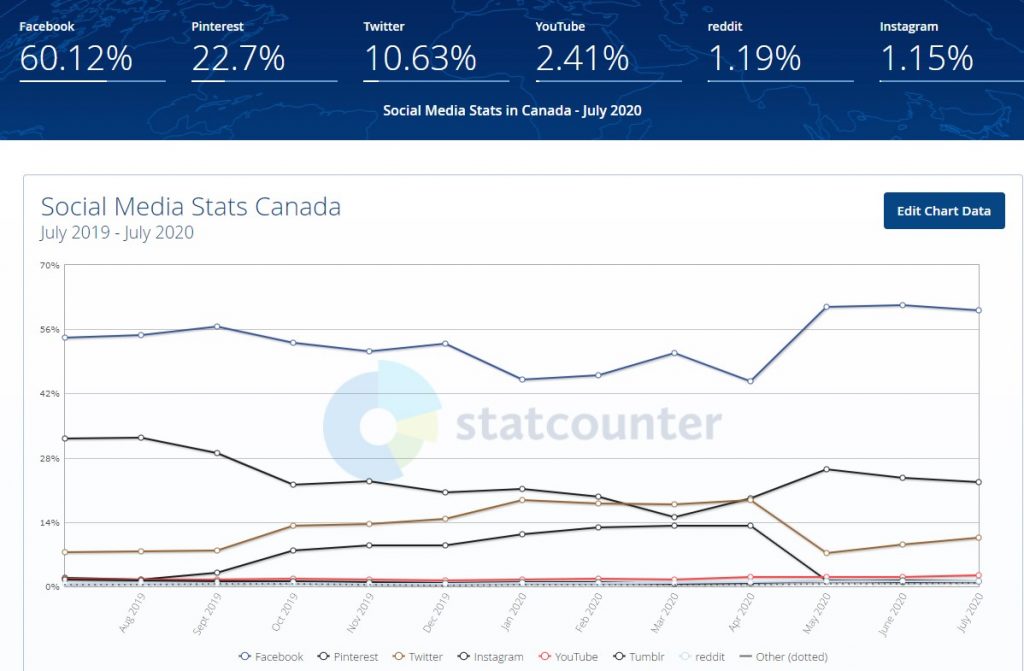 The popularity of various social networks in Canada