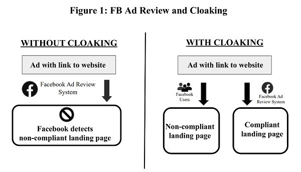 How Facebook gray-hat cloaking works