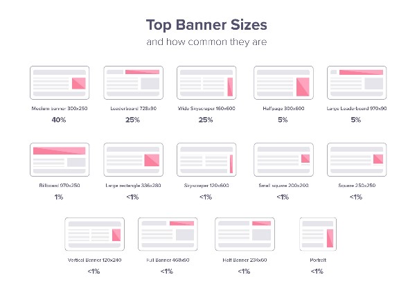 The size of banners, their popularity