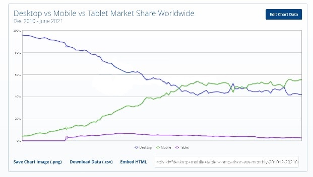 Соотношение мобильного и десктопного трафика: статистика с 2010 по 2021 год