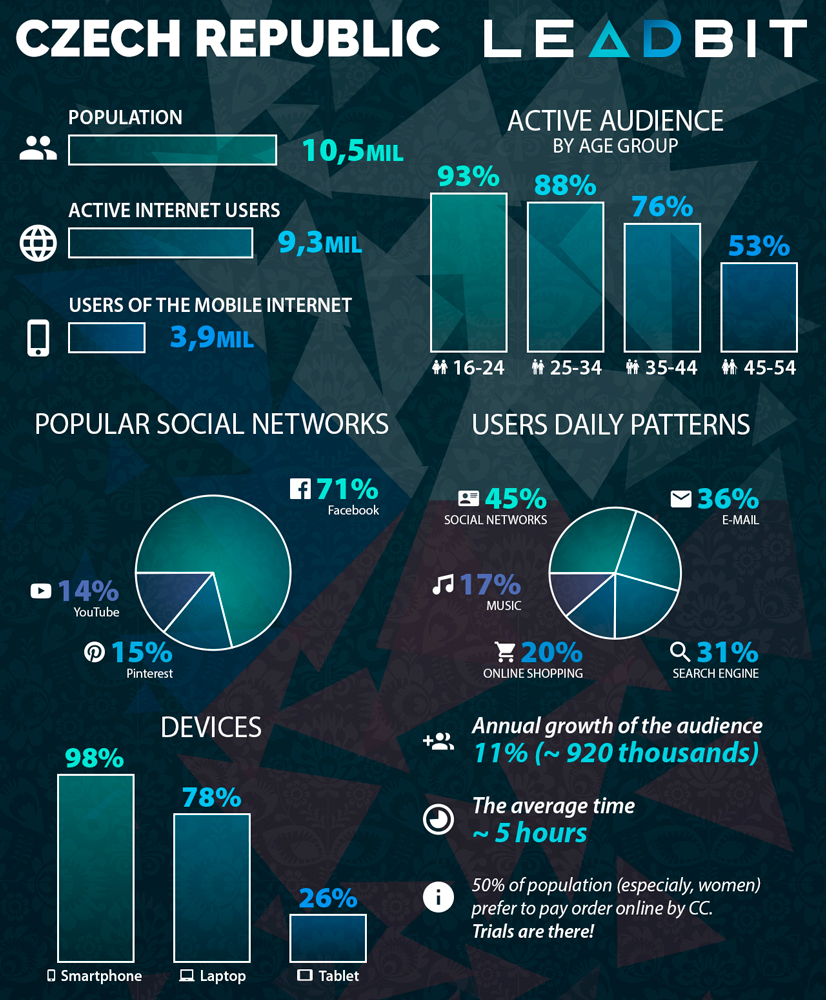 The Czech Republic statistic