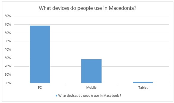 What devices do people use in Macedonia
