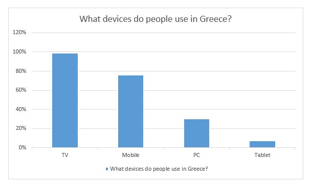 devices in Greece