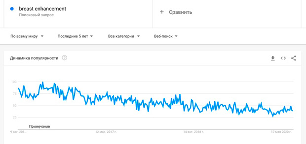 Динамика запроса на Google Trends