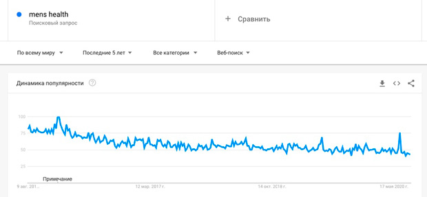 Динамика запроса на Google Trends-1