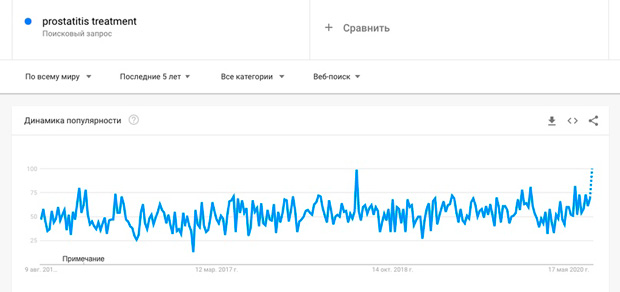 Динамика запроса на Google Trends-2
