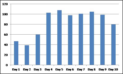 Profit by days, before and after rate correction