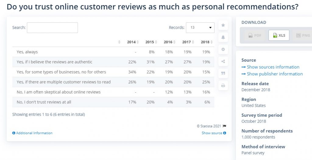 Audience confidence in online reviews