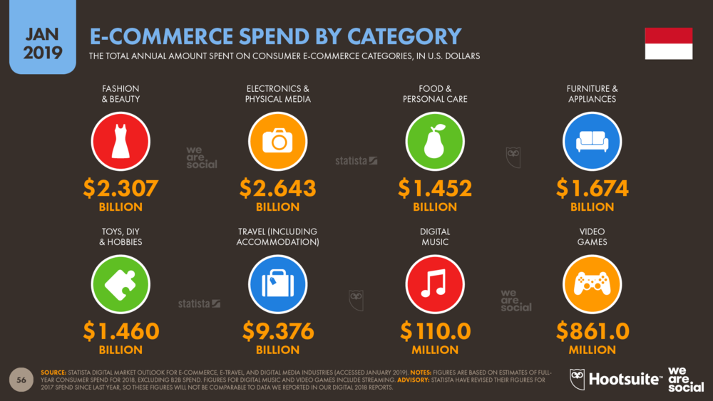 eCommerce categories