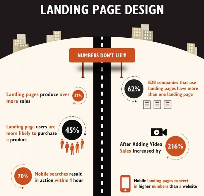 The effect of using landing pages