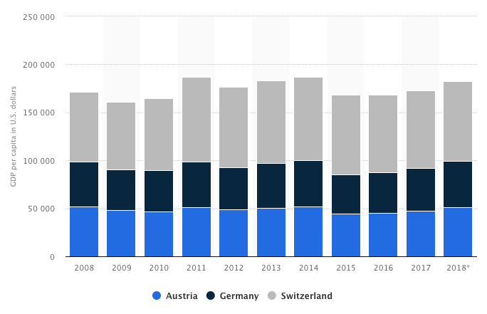 Graph of GDP per capita