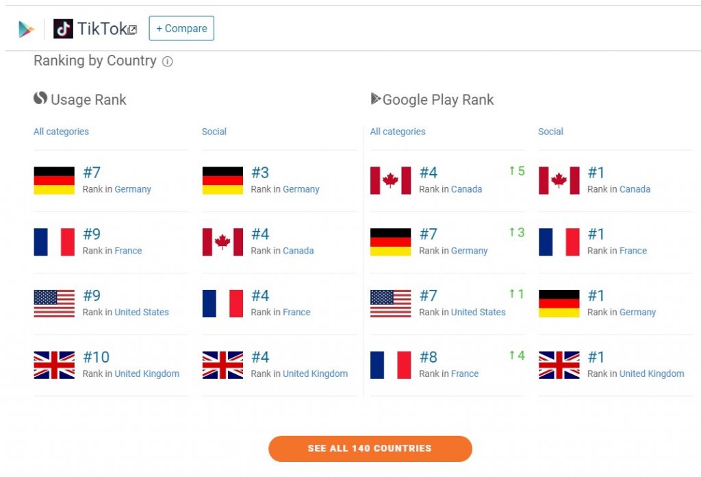 In Tier 1 countries, TikTok has been on the list of the 10 most popular and frequently used mobile apps for Android for more than a year