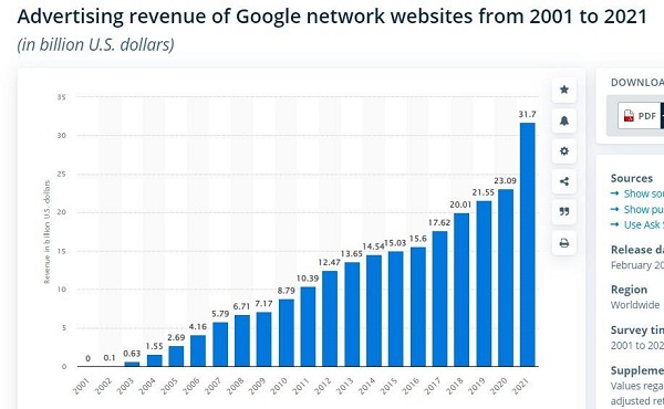Рост выручки Google Ads