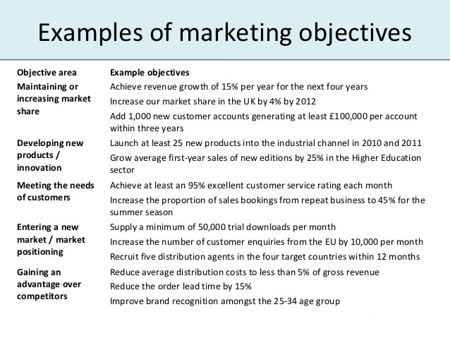 Examples of marketing objectives