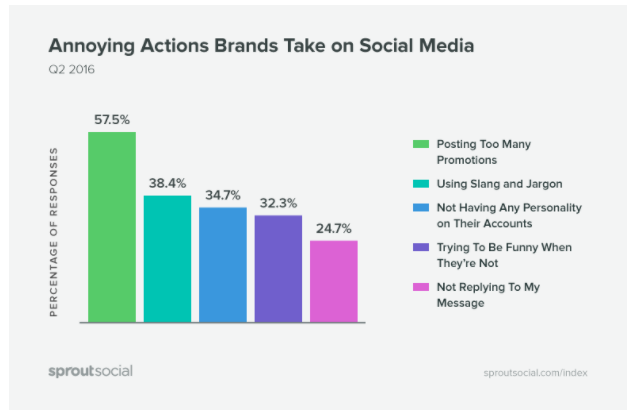 По информации портала Sprout Social более 57% опрошенных пользователей отпишутся от паблика или профиля, если там слишком много рекламы