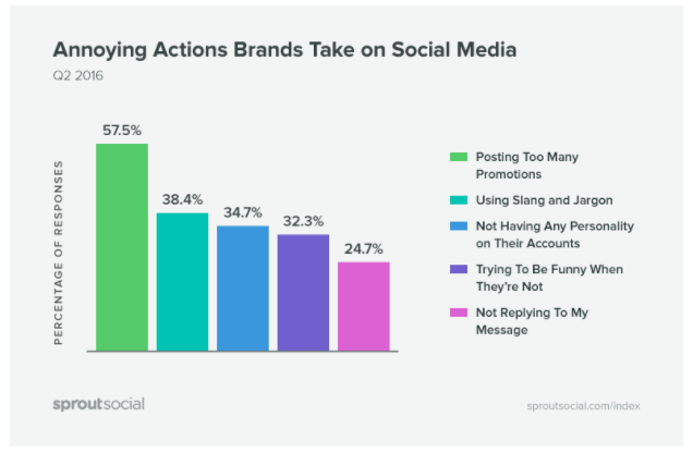 According to Sprout Social, more than 57% of surveyed users will unsubscribe from a community or profile if there are too many ads