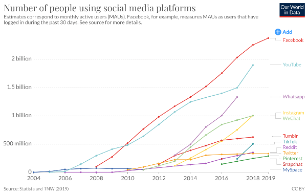 In recent years, social media based on visual content has been growing most actively: YouTube, TikTok, Instagram and Facebook