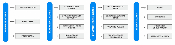 When developing a strategy, it is important to set goals, this can be done using the "Goal tree"