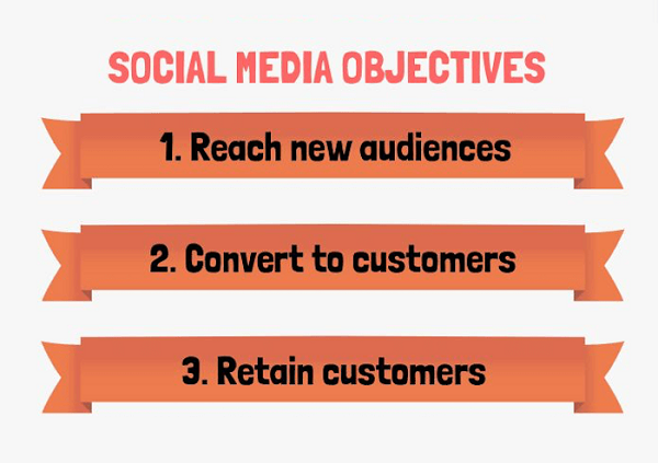 Social media marketing objectives: reach new audiences, convert users to customers, retain existing customers