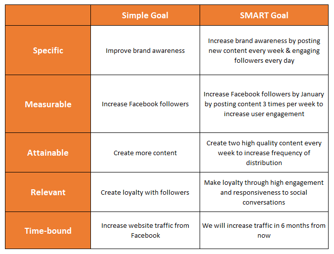 The difference between SMART goals and ordinary tasks 
