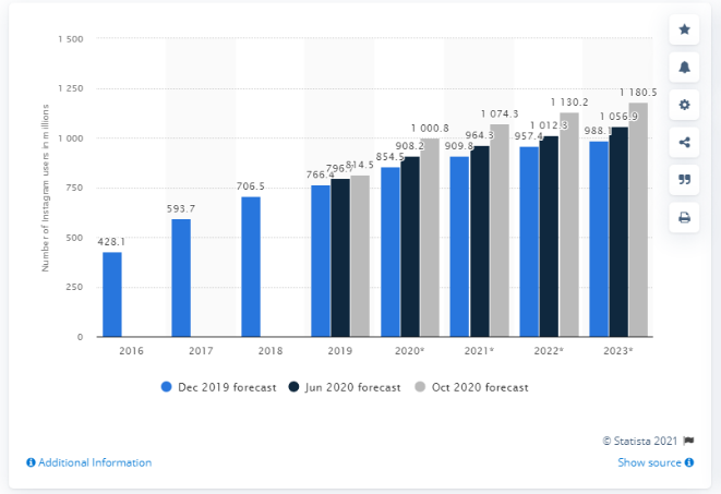 Statistics on the number of active users and forecasts until 2023