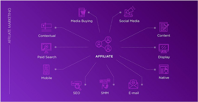 Choosing channels to attract traffic