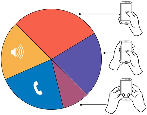 Half the time, users control their smartphone with one thumb